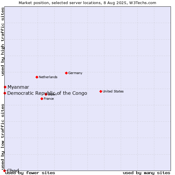 Market position of Myanmar vs. Democratic Republic of the Congo vs. Chad