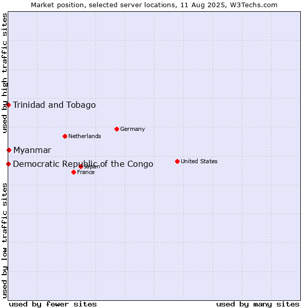 Market position of Myanmar vs. Trinidad and Tobago vs. Democratic Republic of the Congo
