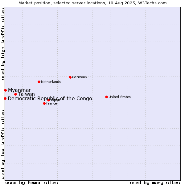 Market position of Taiwan vs. Myanmar vs. Democratic Republic of the Congo
