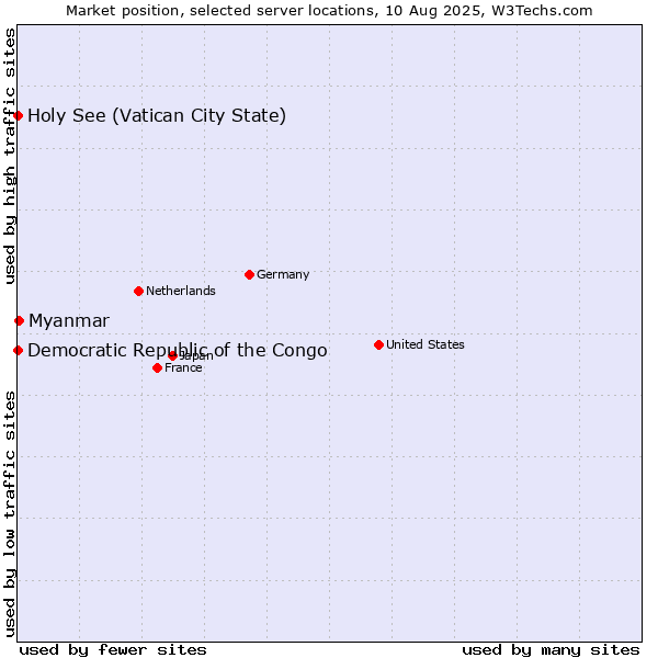 Market position of Myanmar vs. Holy See (Vatican City State) vs. Democratic Republic of the Congo