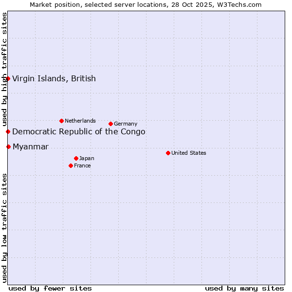 Market position of Myanmar vs. Virgin Islands, British vs. Democratic Republic of the Congo