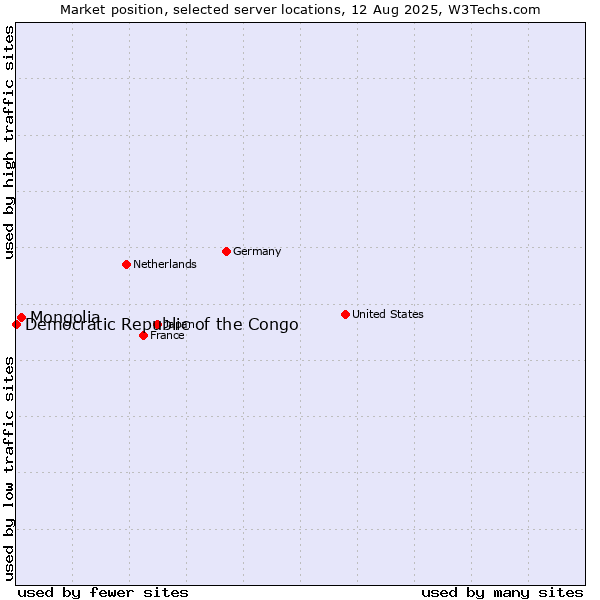 Market position of Mongolia vs. Democratic Republic of the Congo