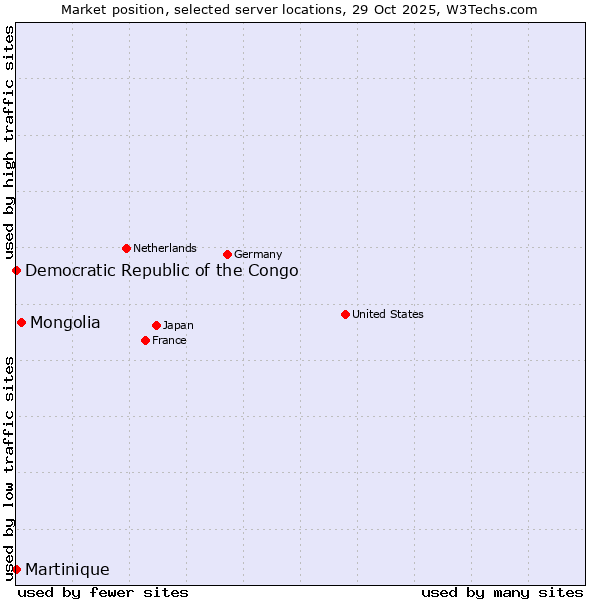 Market position of Mongolia vs. Democratic Republic of the Congo vs. Martinique