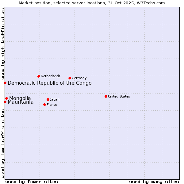 Market position of Mongolia vs. Mauritania vs. Democratic Republic of the Congo
