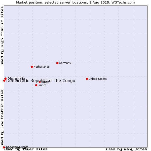 Market position of Mongolia vs. Democratic Republic of the Congo vs. Montserrat