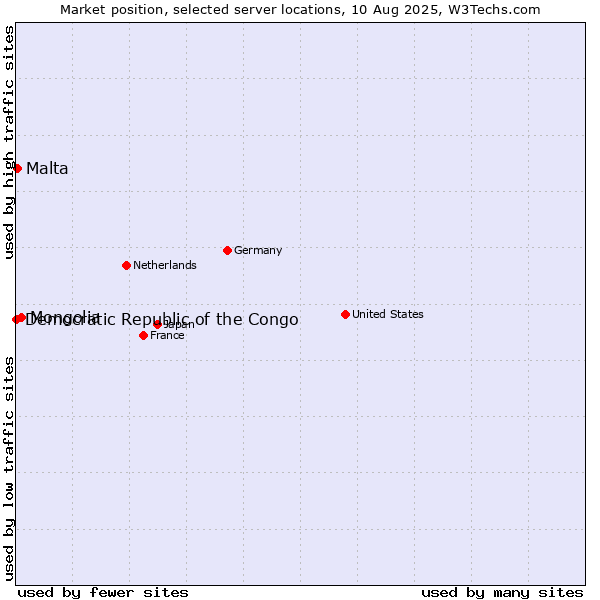 Market position of Mongolia vs. Malta vs. Democratic Republic of the Congo