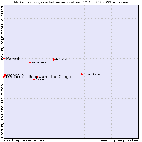 Market position of Mongolia vs. Malawi vs. Democratic Republic of the Congo