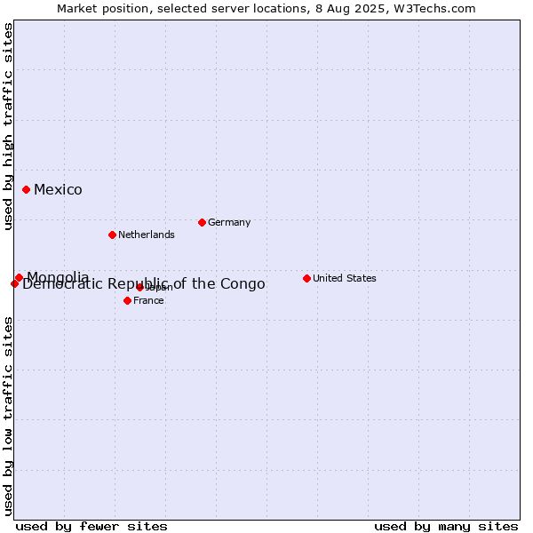 Market position of Mexico vs. Mongolia vs. Democratic Republic of the Congo