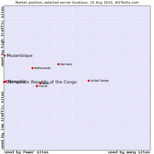 Market position of Mongolia vs. Mozambique vs. Democratic Republic of the Congo