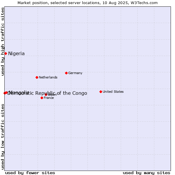Market position of Mongolia vs. Nigeria vs. Democratic Republic of the Congo