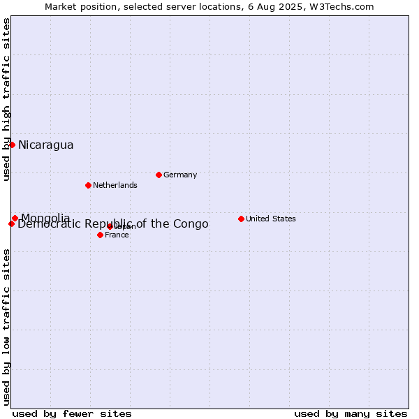 Market position of Mongolia vs. Nicaragua vs. Democratic Republic of the Congo