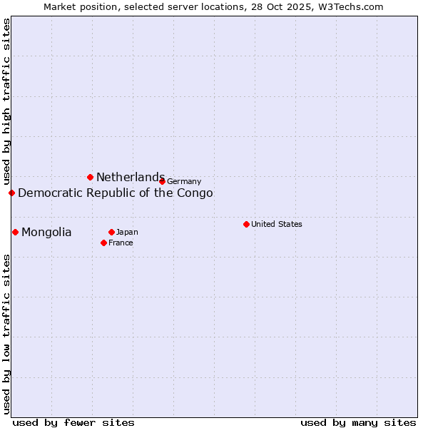 Market position of Netherlands and territories vs. Mongolia vs. Democratic Republic of the Congo