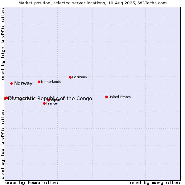 Market position of Norway vs. Mongolia vs. Democratic Republic of the Congo
