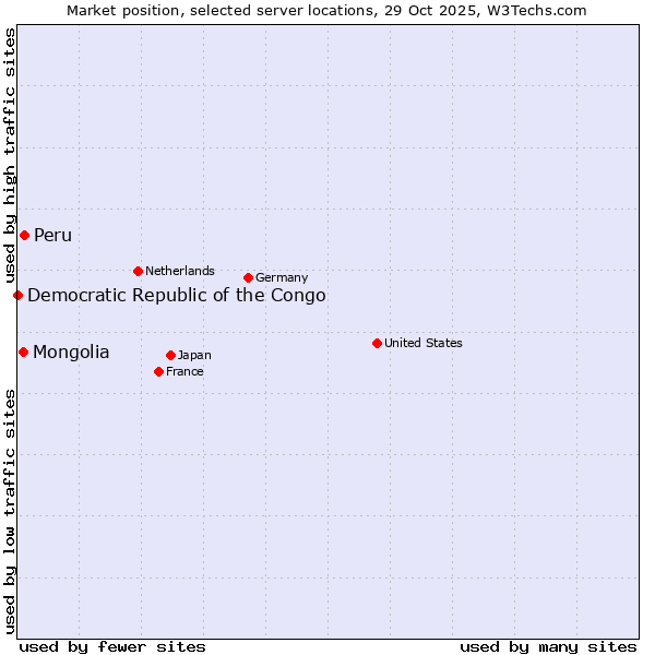 Market position of Peru vs. Mongolia vs. Democratic Republic of the Congo