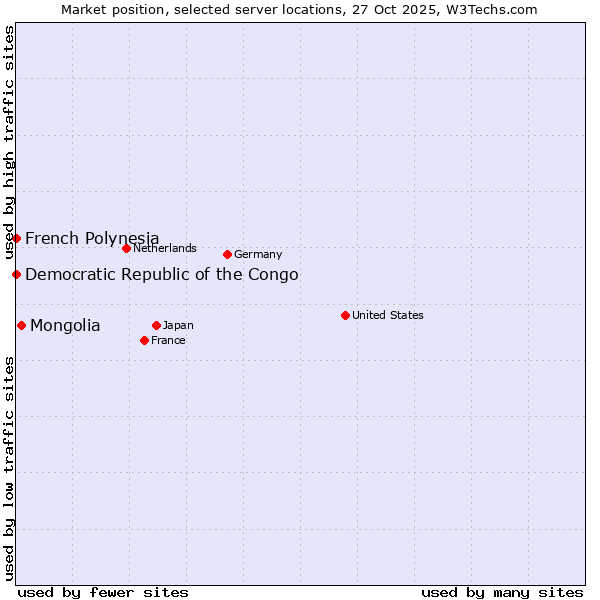 Market position of Mongolia vs. French Polynesia vs. Democratic Republic of the Congo