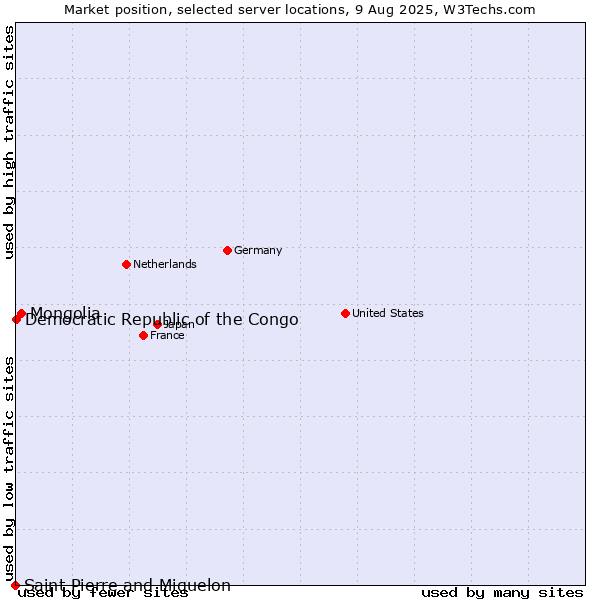 Market position of Mongolia vs. Democratic Republic of the Congo vs. Saint Pierre and Miquelon