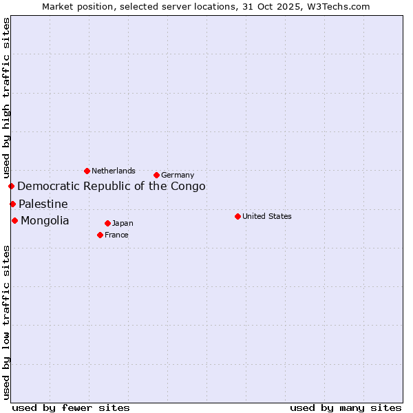 Market position of Mongolia vs. Palestine vs. Democratic Republic of the Congo