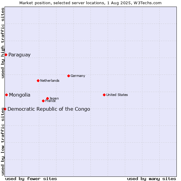Market position of Mongolia vs. Paraguay vs. Democratic Republic of the Congo