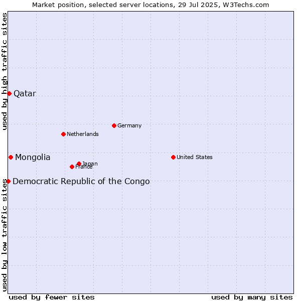 Market position of Mongolia vs. Qatar vs. Democratic Republic of the Congo