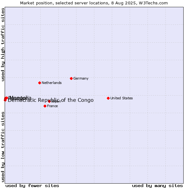 Market position of Mongolia vs. Reunion vs. Democratic Republic of the Congo