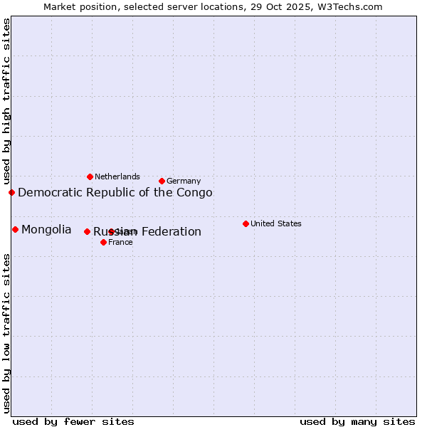 Market position of Russian Federation vs. Mongolia vs. Democratic Republic of the Congo
