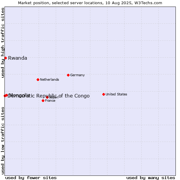 Market position of Mongolia vs. Rwanda vs. Democratic Republic of the Congo
