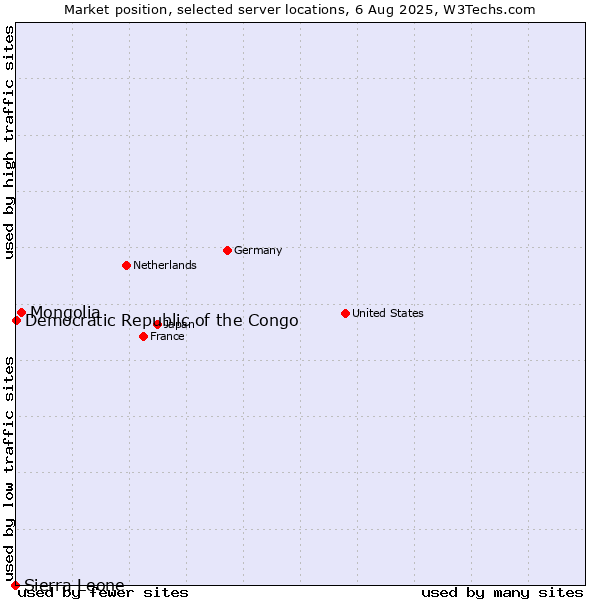 Market position of Mongolia vs. Democratic Republic of the Congo vs. Sierra Leone
