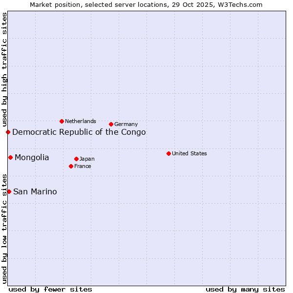 Market position of Mongolia vs. San Marino vs. Democratic Republic of the Congo