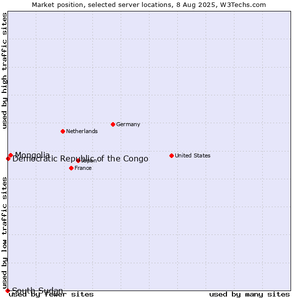 Market position of Mongolia vs. Democratic Republic of the Congo vs. South Sudan