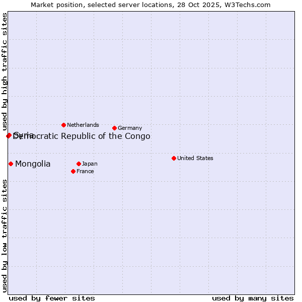 Market position of Mongolia vs. Syria vs. Democratic Republic of the Congo