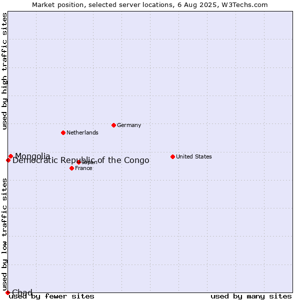 Market position of Mongolia vs. Democratic Republic of the Congo vs. Chad