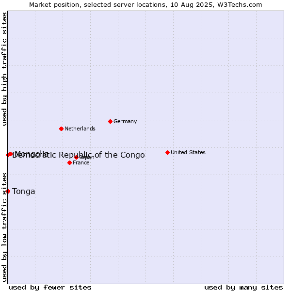 Market position of Mongolia vs. Democratic Republic of the Congo vs. Tonga