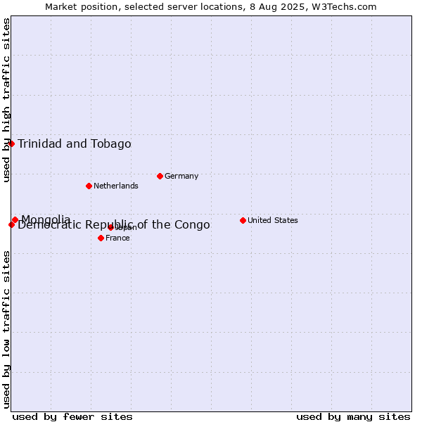 Market position of Mongolia vs. Trinidad and Tobago vs. Democratic Republic of the Congo