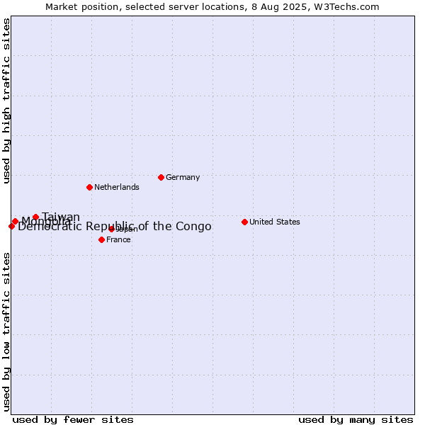 Market position of Taiwan vs. Mongolia vs. Democratic Republic of the Congo