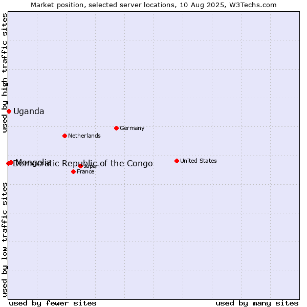 Market position of Mongolia vs. Uganda vs. Democratic Republic of the Congo