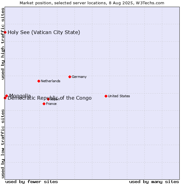 Market position of Mongolia vs. Holy See (Vatican City State) vs. Democratic Republic of the Congo