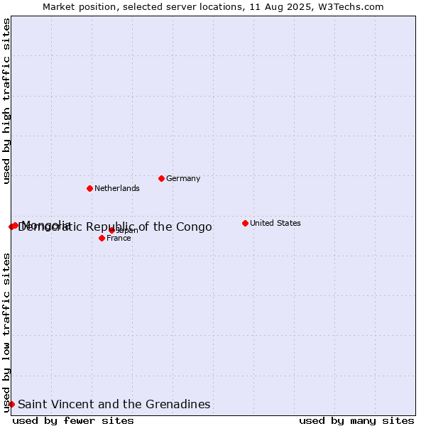 Market position of Mongolia vs. Saint Vincent and the Grenadines vs. Democratic Republic of the Congo