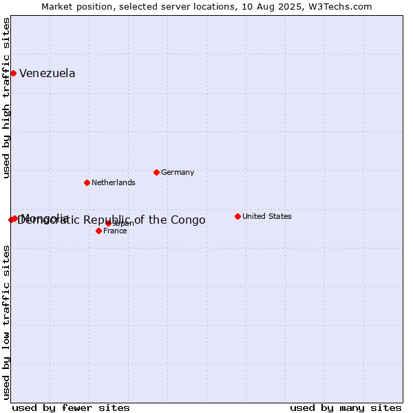 Market position of Mongolia vs. Venezuela vs. Democratic Republic of the Congo