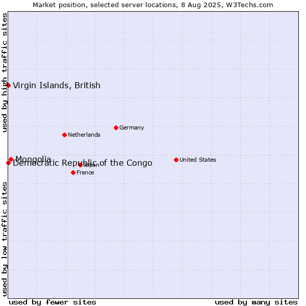 Market position of Mongolia vs. Virgin Islands, British vs. Democratic Republic of the Congo