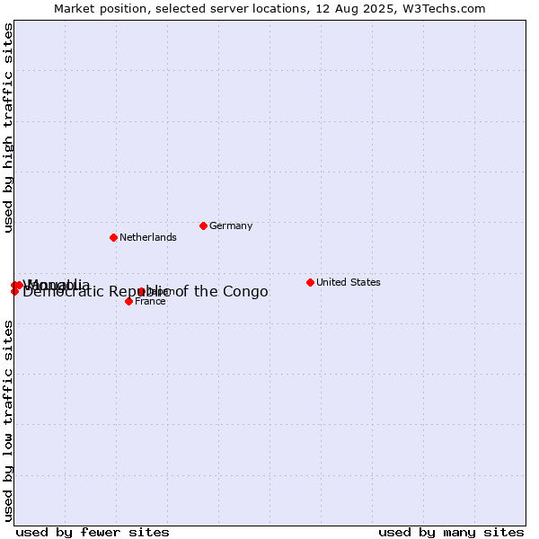 Market position of Mongolia vs. Democratic Republic of the Congo vs. Vanuatu