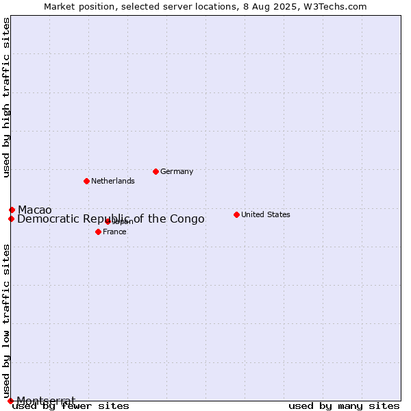 Market position of Macao vs. Democratic Republic of the Congo vs. Montserrat