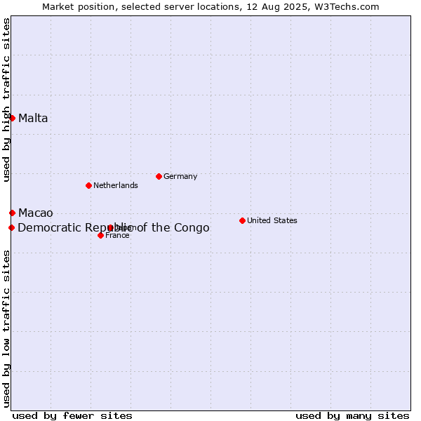 Market position of Macao vs. Malta vs. Democratic Republic of the Congo