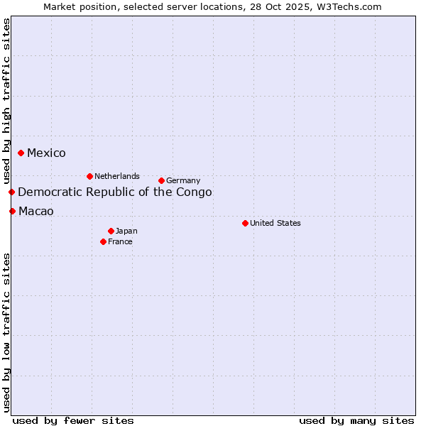 Market position of Mexico vs. Macao vs. Democratic Republic of the Congo