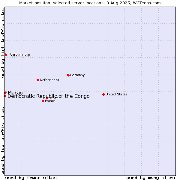 Market position of Paraguay vs. Macao vs. Democratic Republic of the Congo