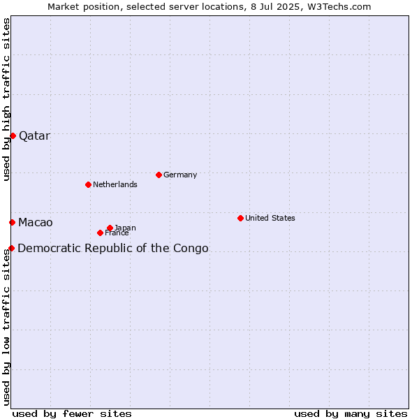Market position of Qatar vs. Macao vs. Democratic Republic of the Congo