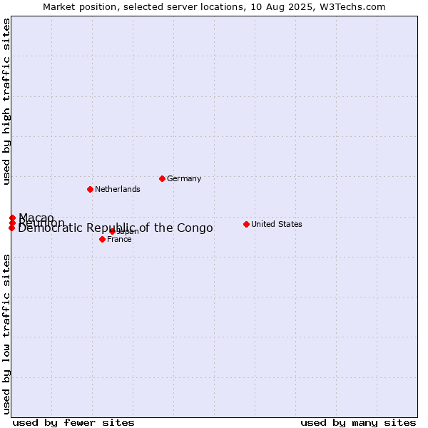 Market position of Macao vs. Reunion vs. Democratic Republic of the Congo