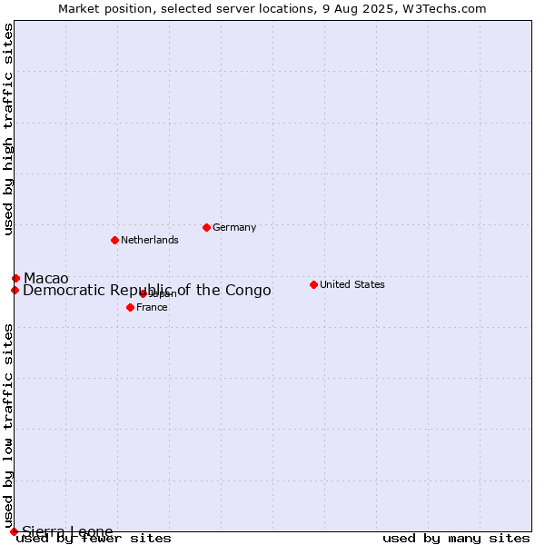 Market position of Macao vs. Democratic Republic of the Congo vs. Sierra Leone