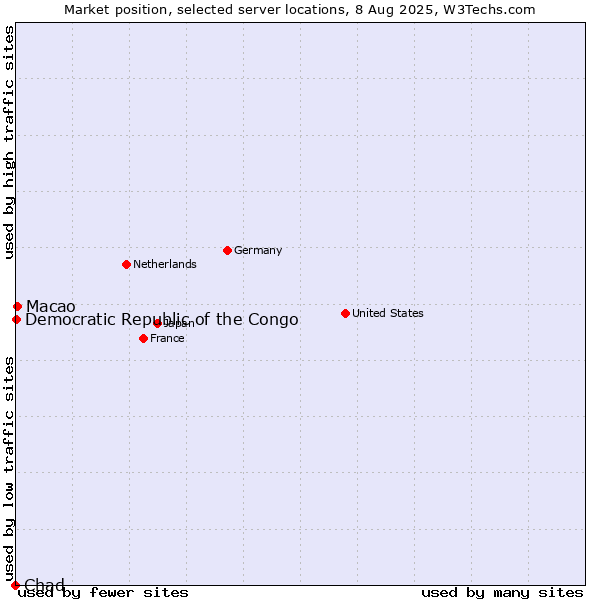 Market position of Macao vs. Democratic Republic of the Congo vs. Chad