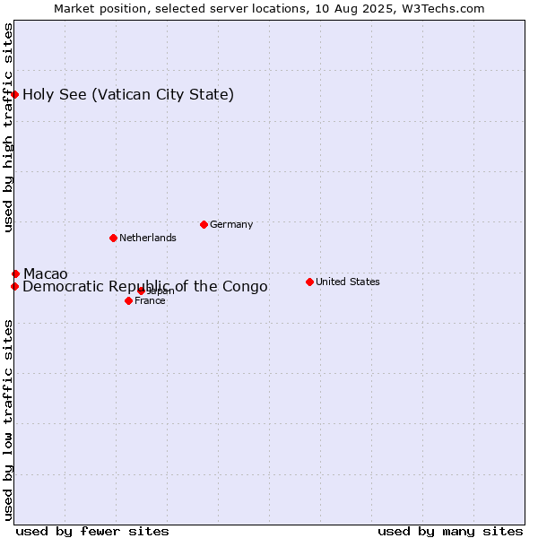 Market position of Macao vs. Holy See (Vatican City State) vs. Democratic Republic of the Congo