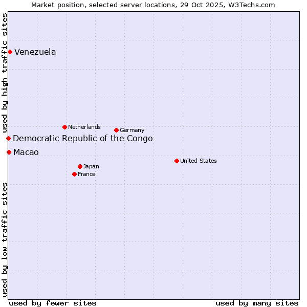 Market position of Venezuela vs. Macao vs. Democratic Republic of the Congo